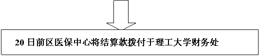 流程图: 过程: 20日前区医保中心将结算款拨付于理工大学财务处